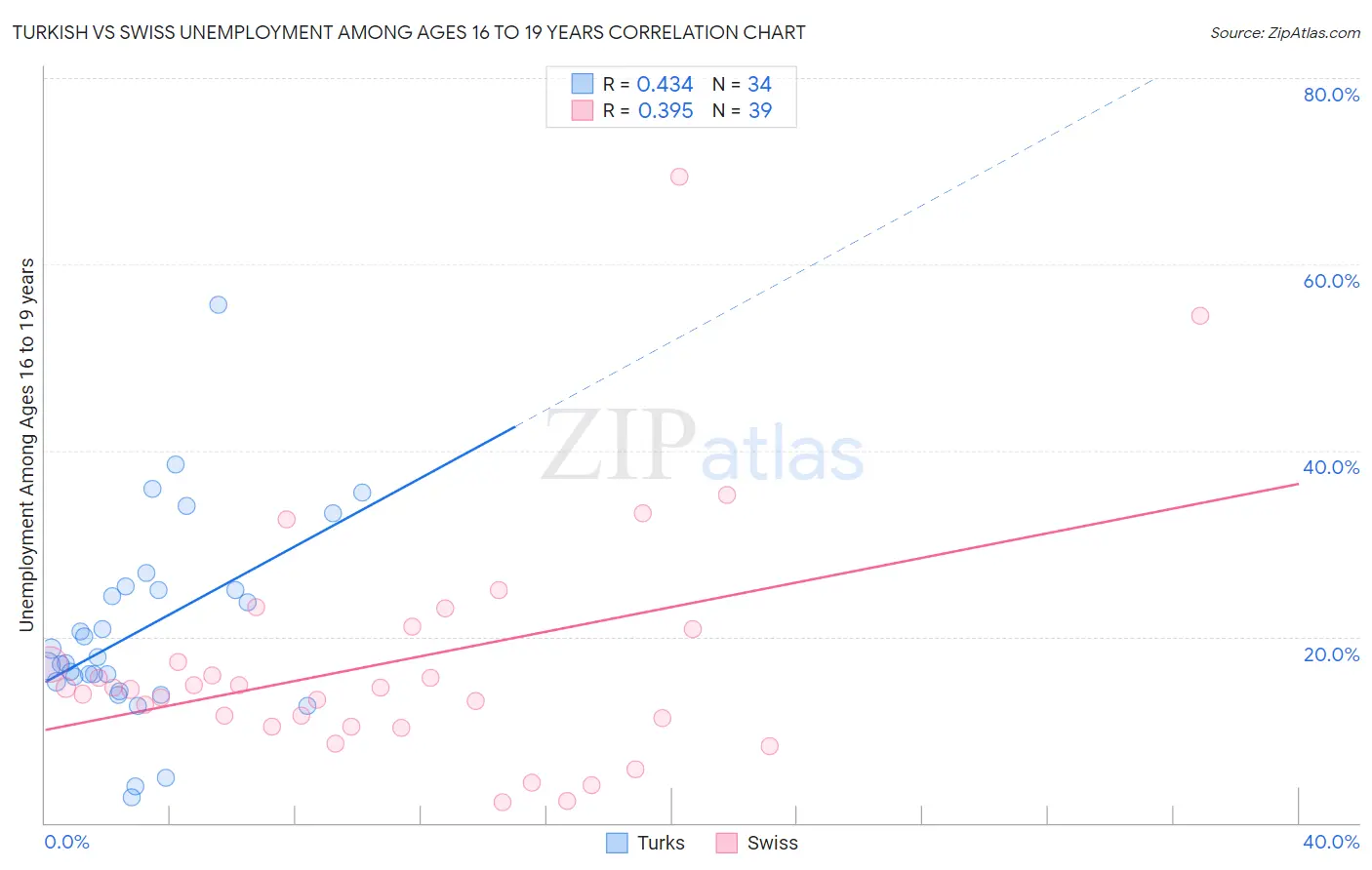 Turkish vs Swiss Unemployment Among Ages 16 to 19 years