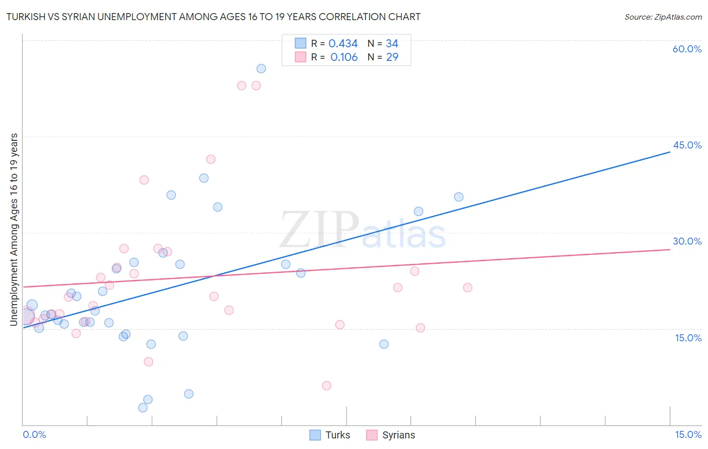 Turkish vs Syrian Unemployment Among Ages 16 to 19 years
