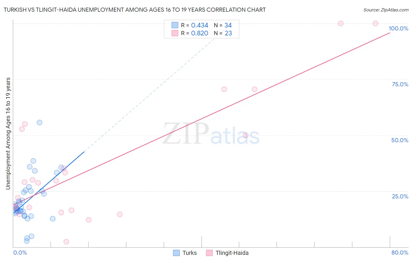 Turkish vs Tlingit-Haida Unemployment Among Ages 16 to 19 years