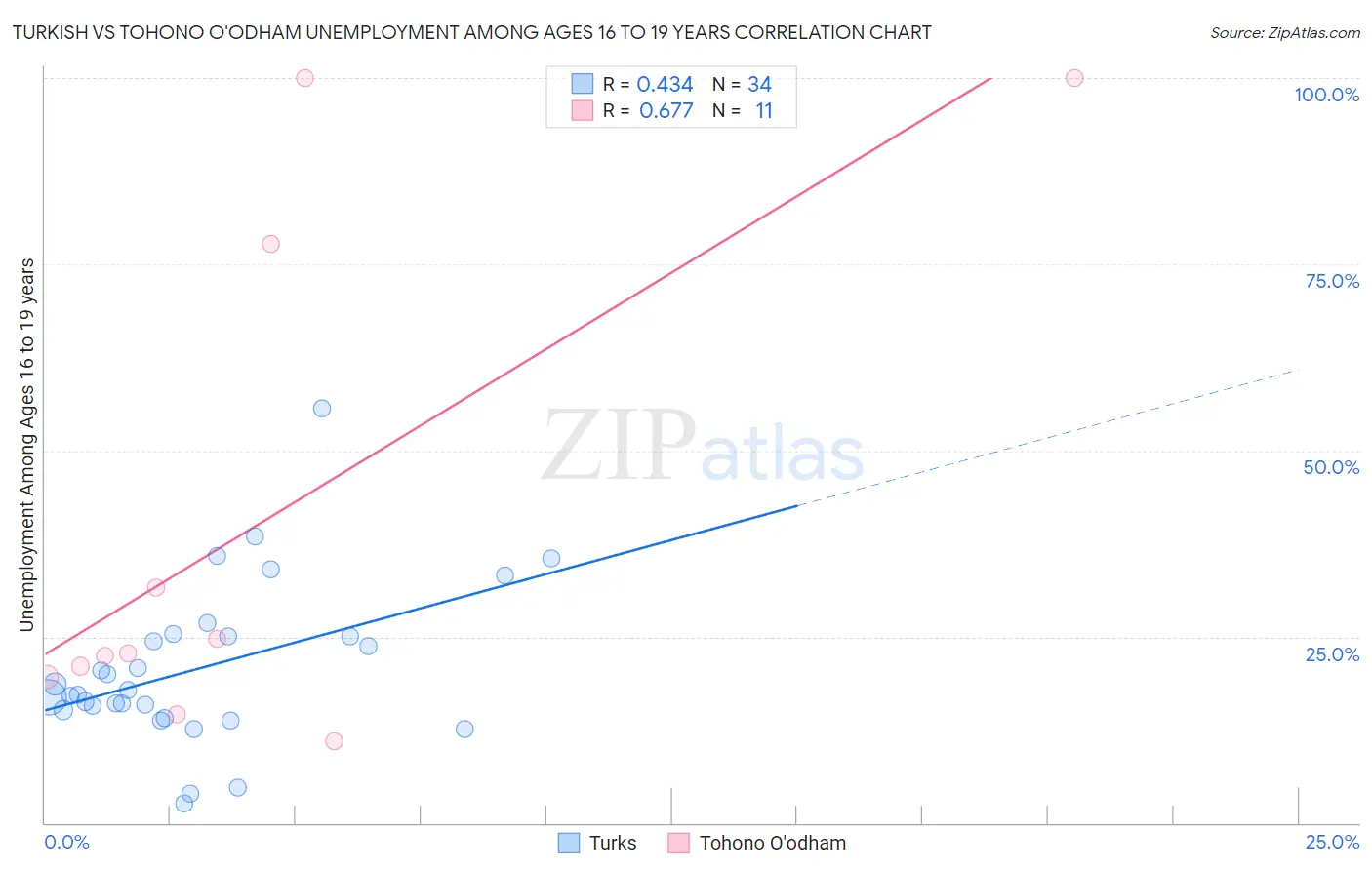 Turkish vs Tohono O'odham Unemployment Among Ages 16 to 19 years