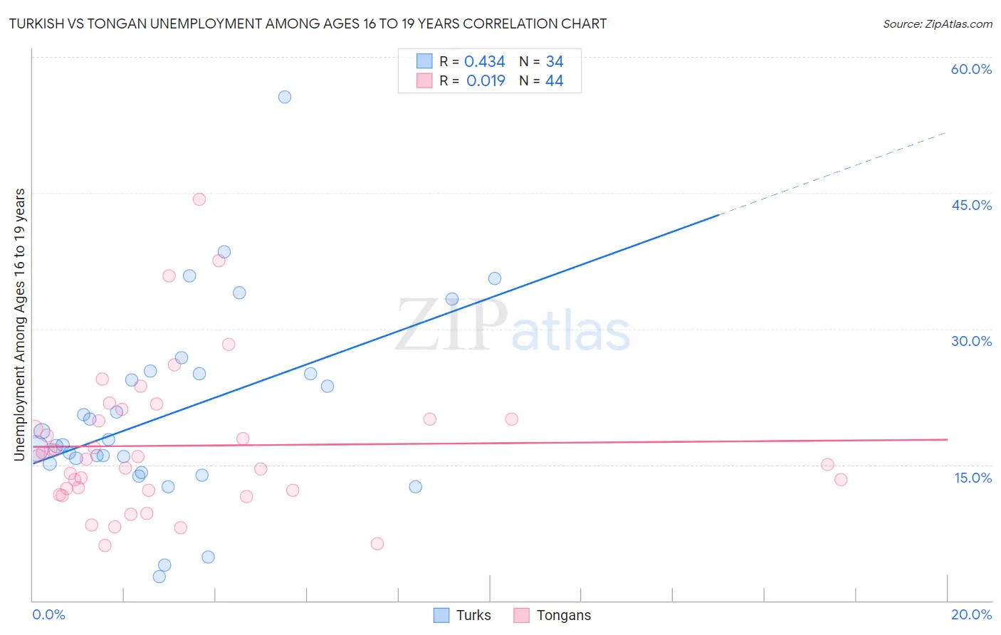 Turkish vs Tongan Unemployment Among Ages 16 to 19 years