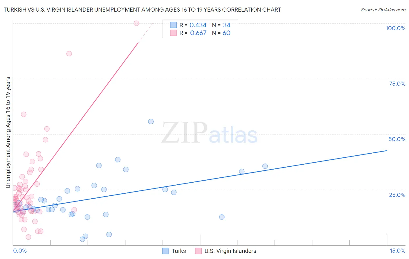 Turkish vs U.S. Virgin Islander Unemployment Among Ages 16 to 19 years