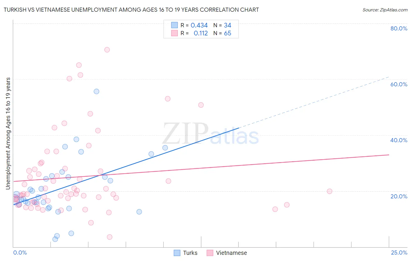 Turkish vs Vietnamese Unemployment Among Ages 16 to 19 years