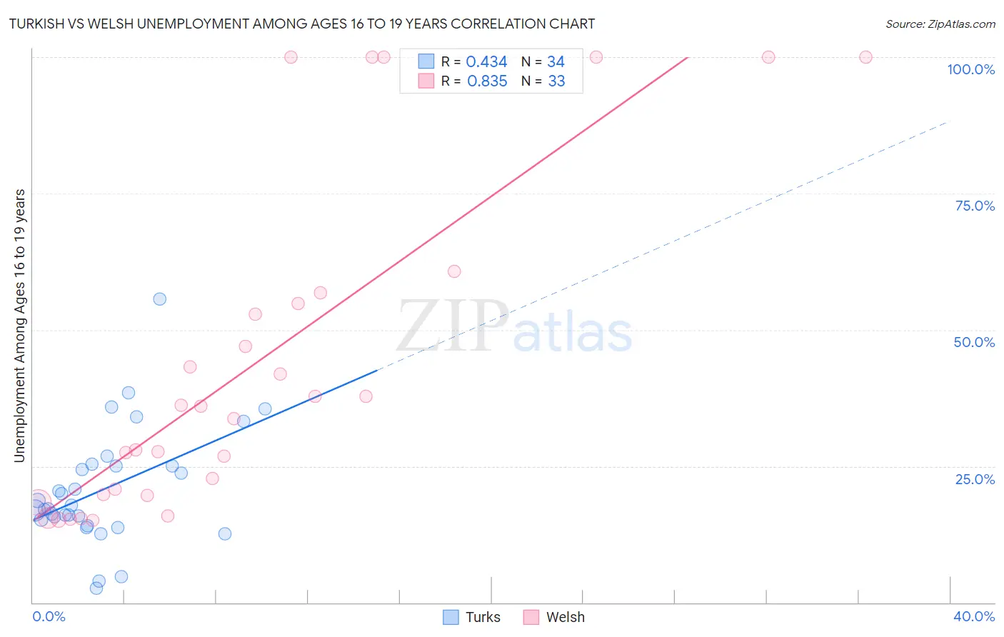 Turkish vs Welsh Unemployment Among Ages 16 to 19 years