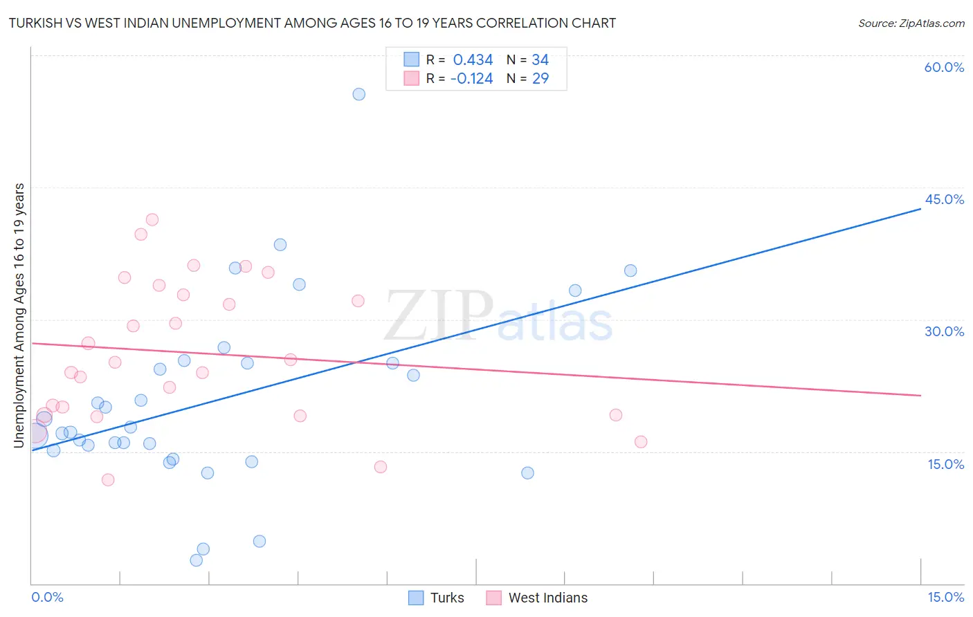 Turkish vs West Indian Unemployment Among Ages 16 to 19 years