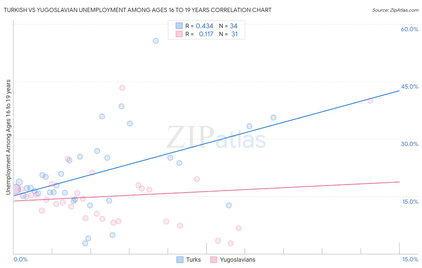 Turkish vs Yugoslavian Unemployment Among Ages 16 to 19 years