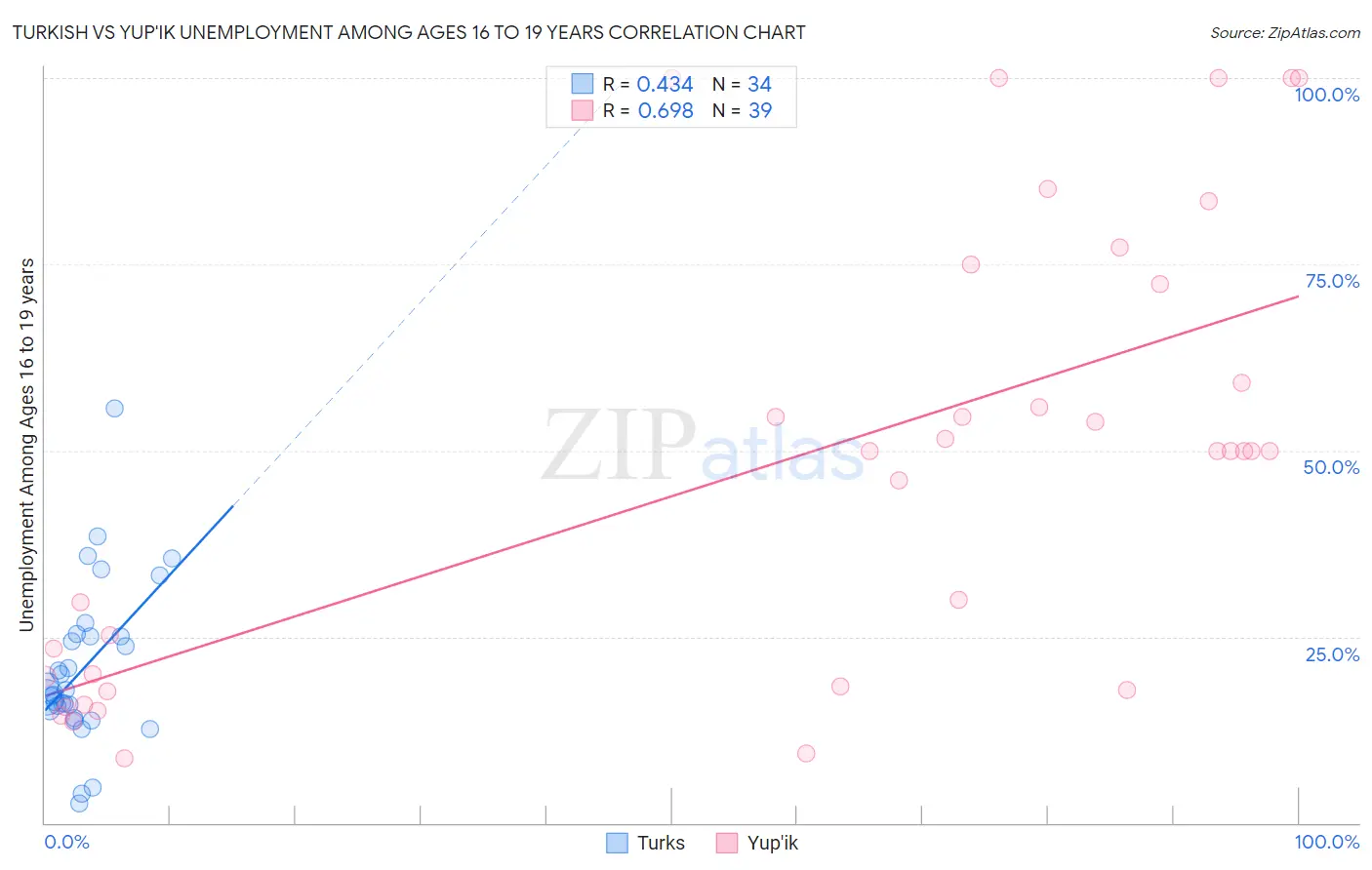 Turkish vs Yup'ik Unemployment Among Ages 16 to 19 years