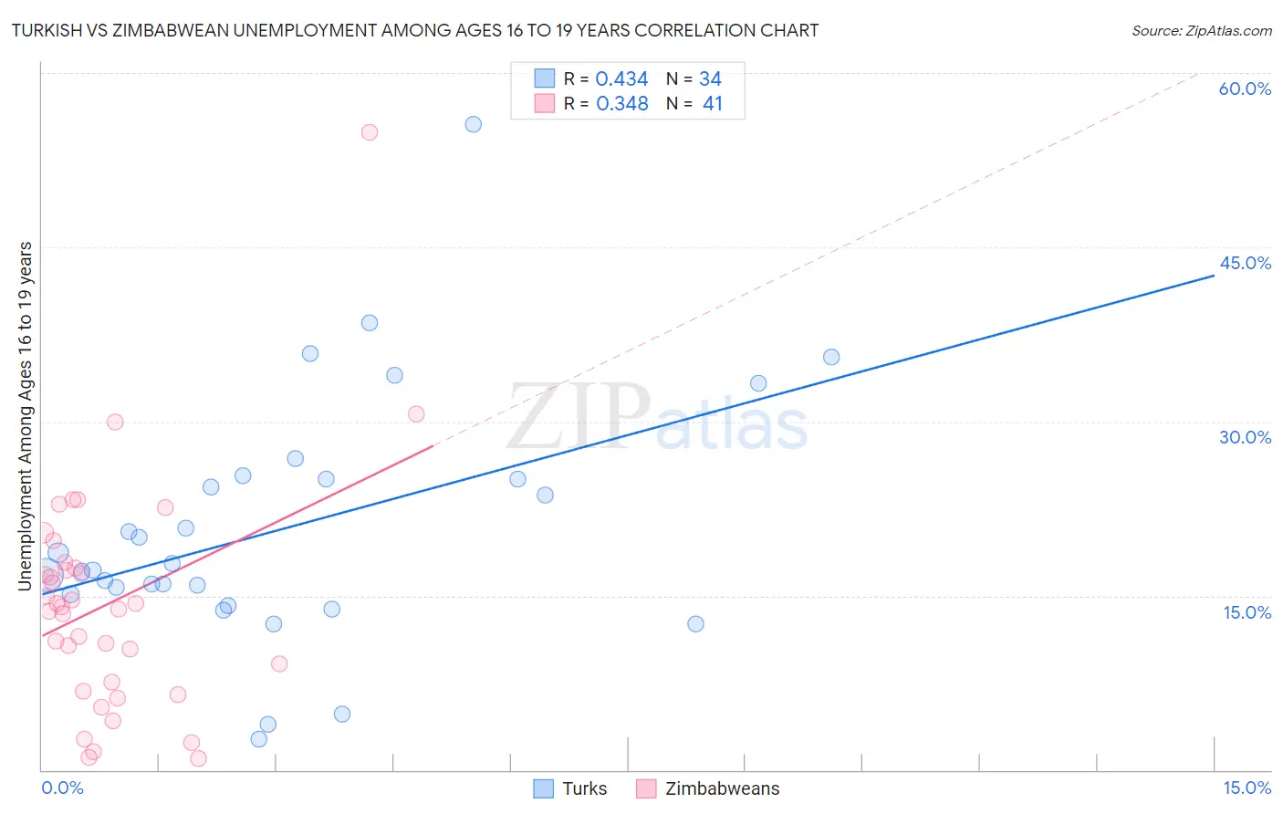 Turkish vs Zimbabwean Unemployment Among Ages 16 to 19 years