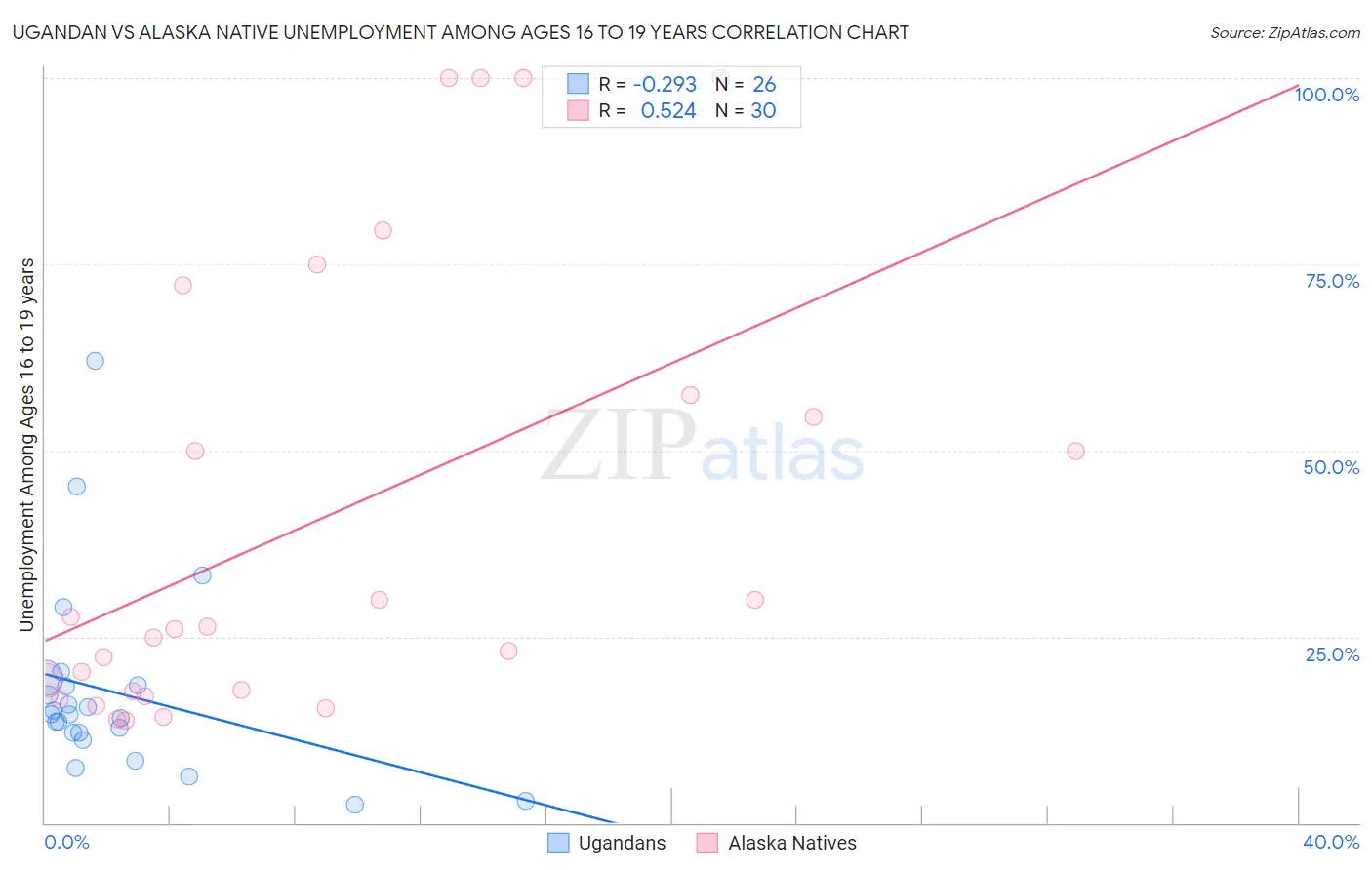 Ugandan vs Alaska Native Unemployment Among Ages 16 to 19 years