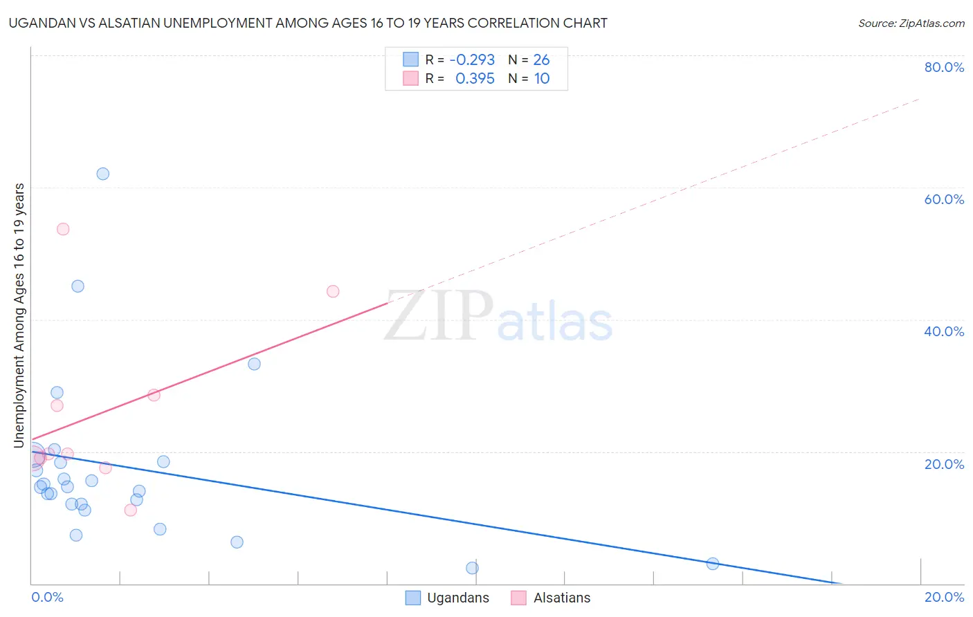 Ugandan vs Alsatian Unemployment Among Ages 16 to 19 years