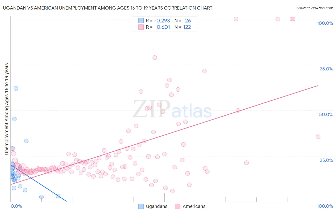 Ugandan vs American Unemployment Among Ages 16 to 19 years