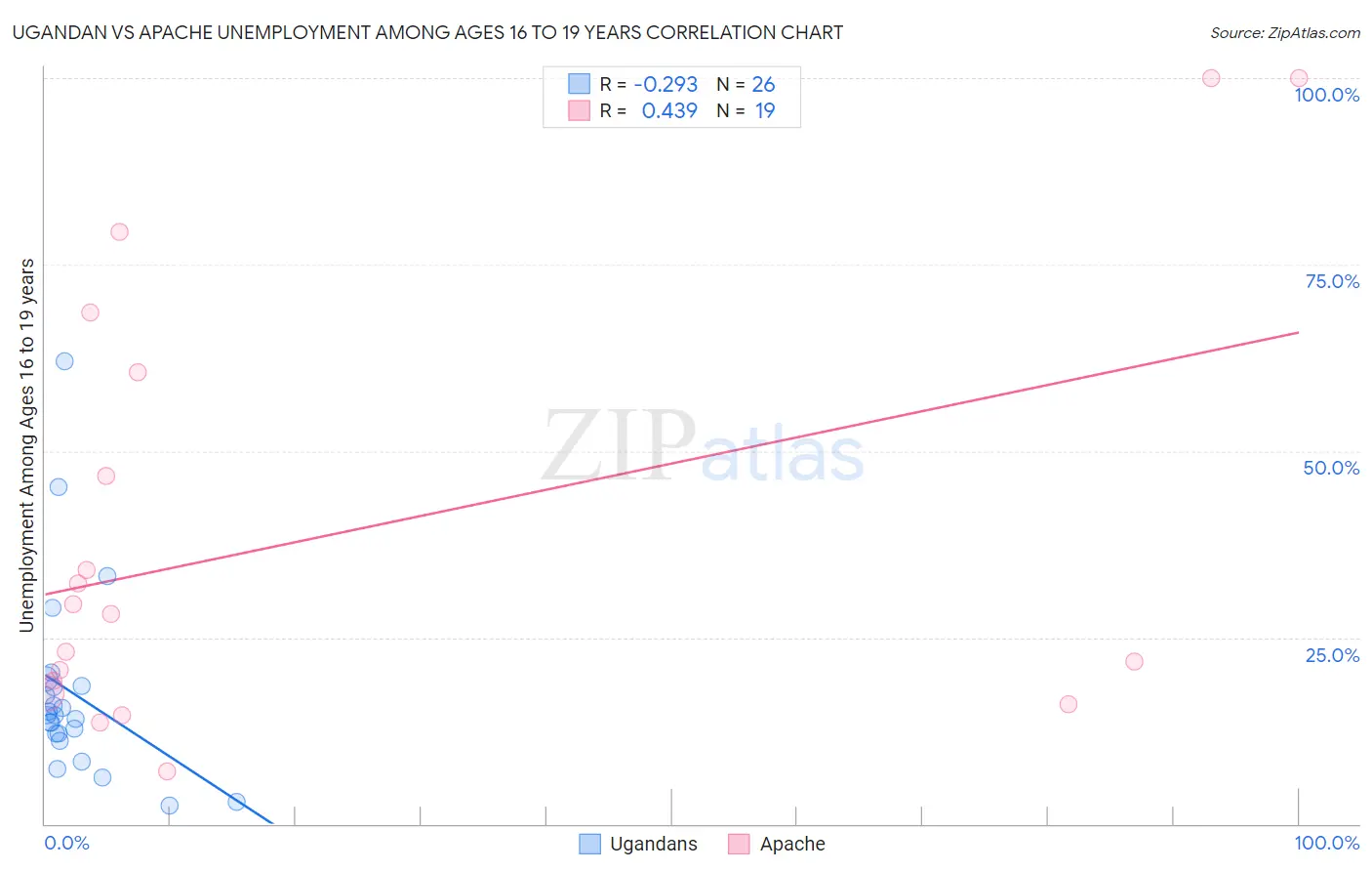Ugandan vs Apache Unemployment Among Ages 16 to 19 years