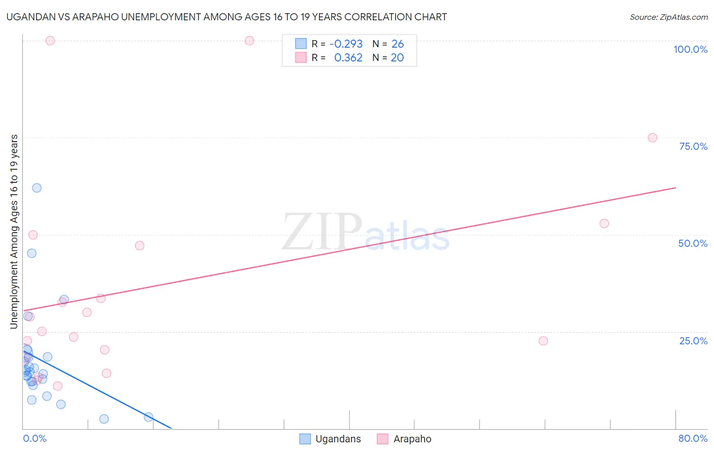 Ugandan vs Arapaho Unemployment Among Ages 16 to 19 years