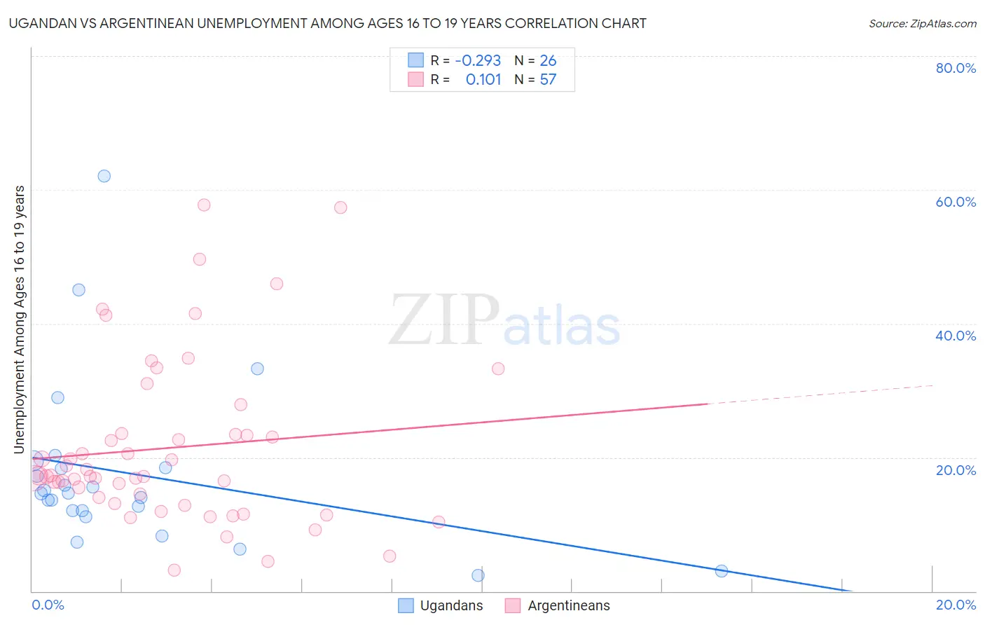 Ugandan vs Argentinean Unemployment Among Ages 16 to 19 years