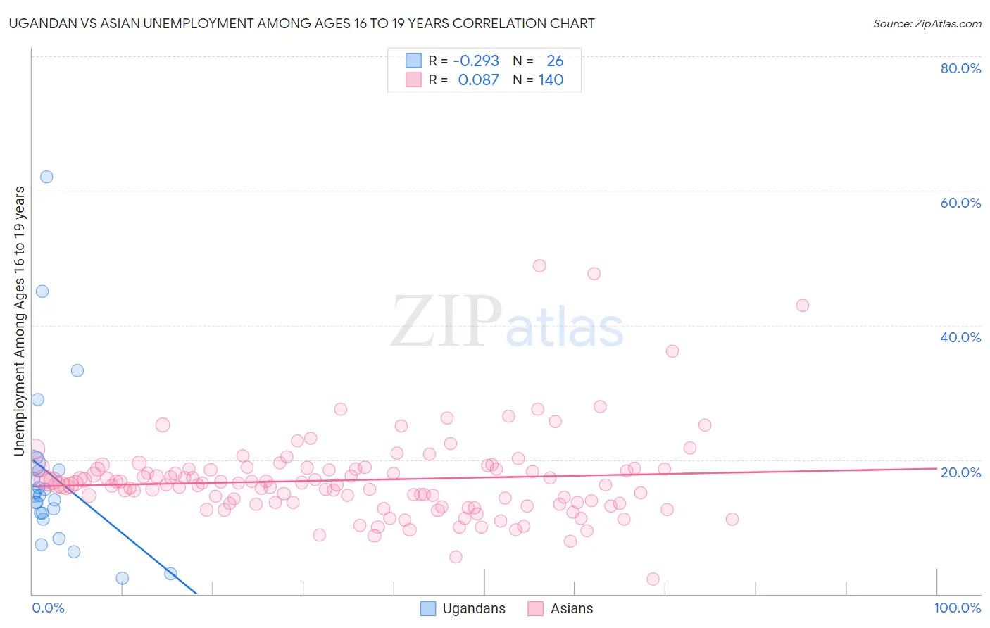 Ugandan vs Asian Unemployment Among Ages 16 to 19 years