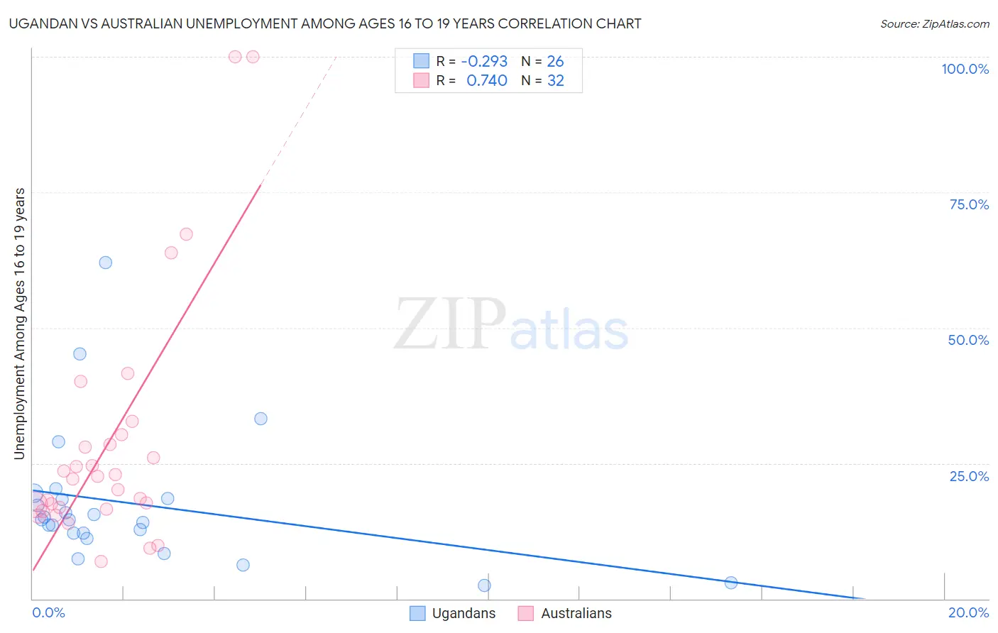Ugandan vs Australian Unemployment Among Ages 16 to 19 years
