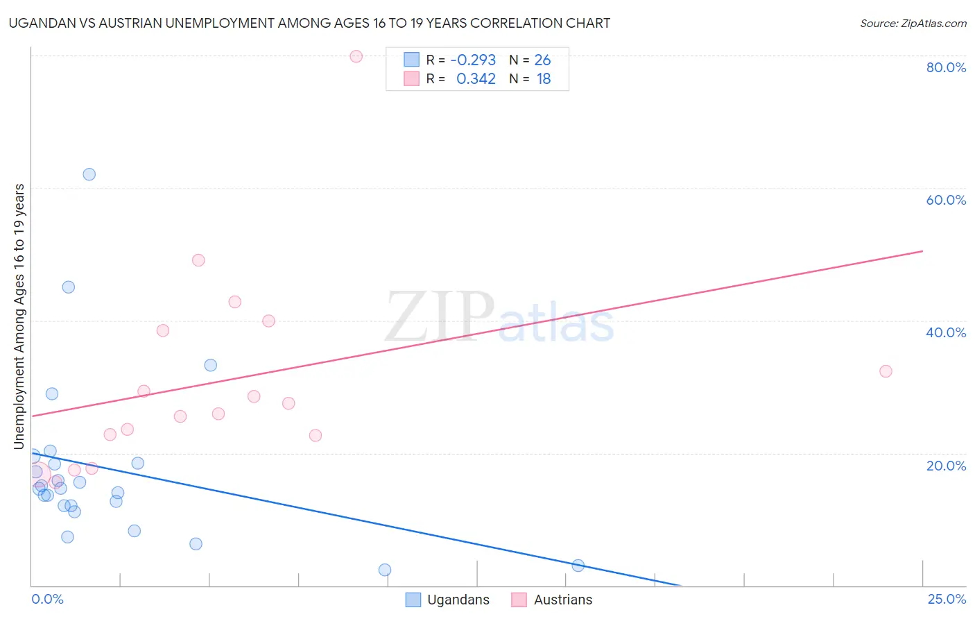 Ugandan vs Austrian Unemployment Among Ages 16 to 19 years