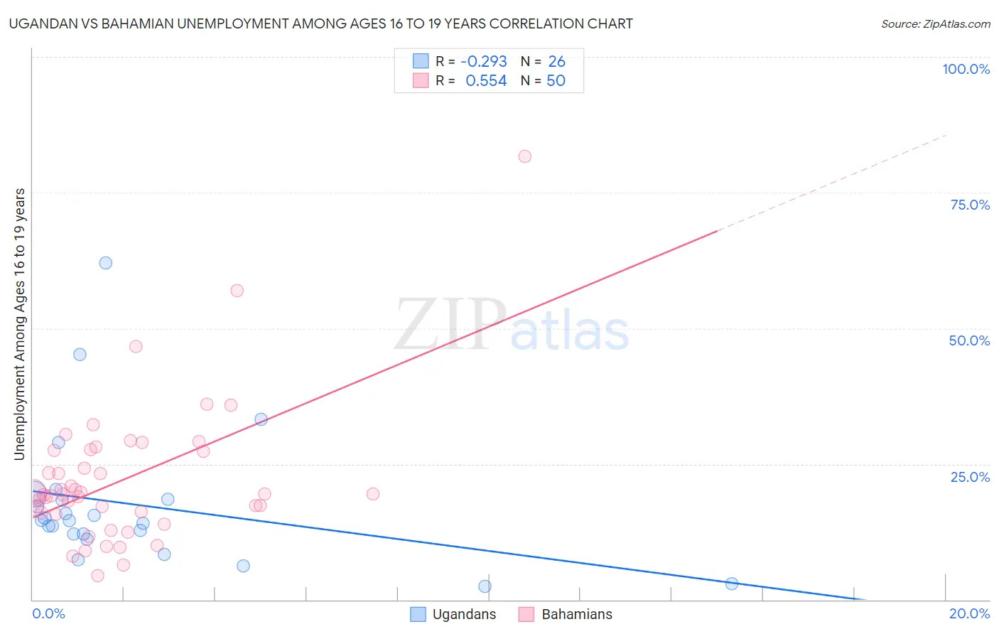 Ugandan vs Bahamian Unemployment Among Ages 16 to 19 years