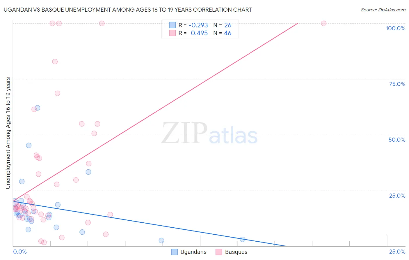 Ugandan vs Basque Unemployment Among Ages 16 to 19 years