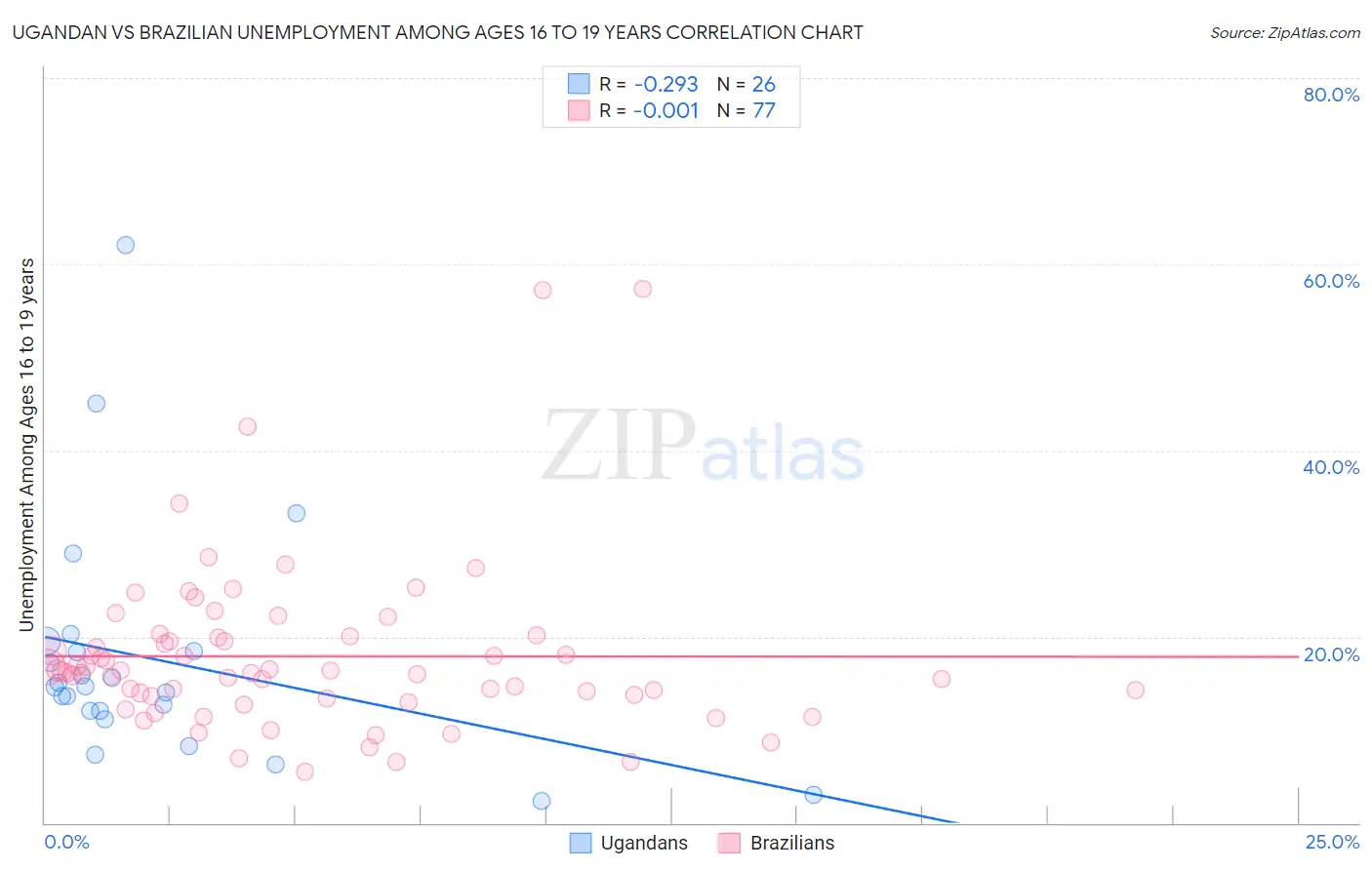 Ugandan vs Brazilian Unemployment Among Ages 16 to 19 years