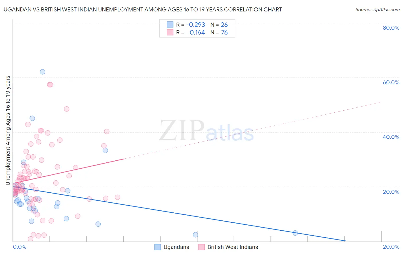 Ugandan vs British West Indian Unemployment Among Ages 16 to 19 years