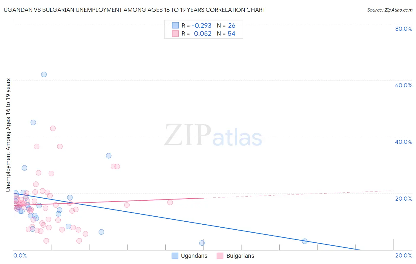 Ugandan vs Bulgarian Unemployment Among Ages 16 to 19 years