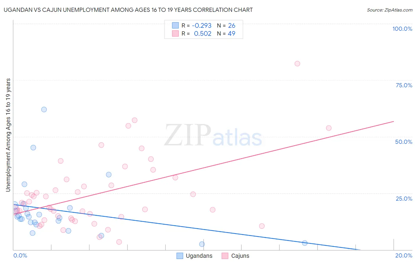 Ugandan vs Cajun Unemployment Among Ages 16 to 19 years