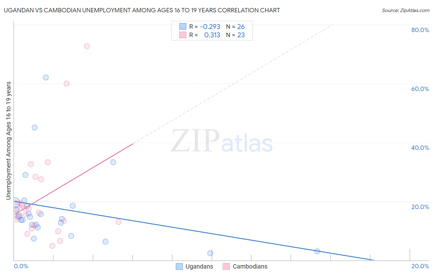 Ugandan vs Cambodian Unemployment Among Ages 16 to 19 years