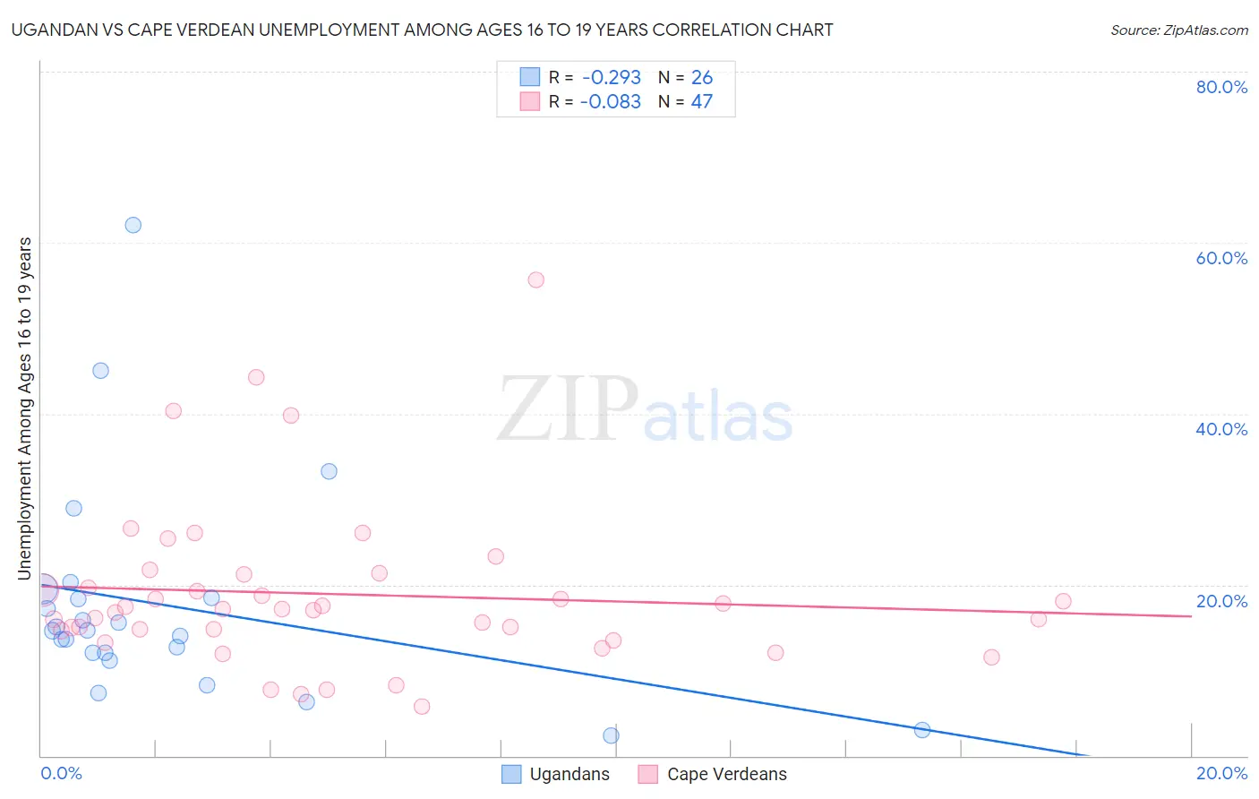 Ugandan vs Cape Verdean Unemployment Among Ages 16 to 19 years