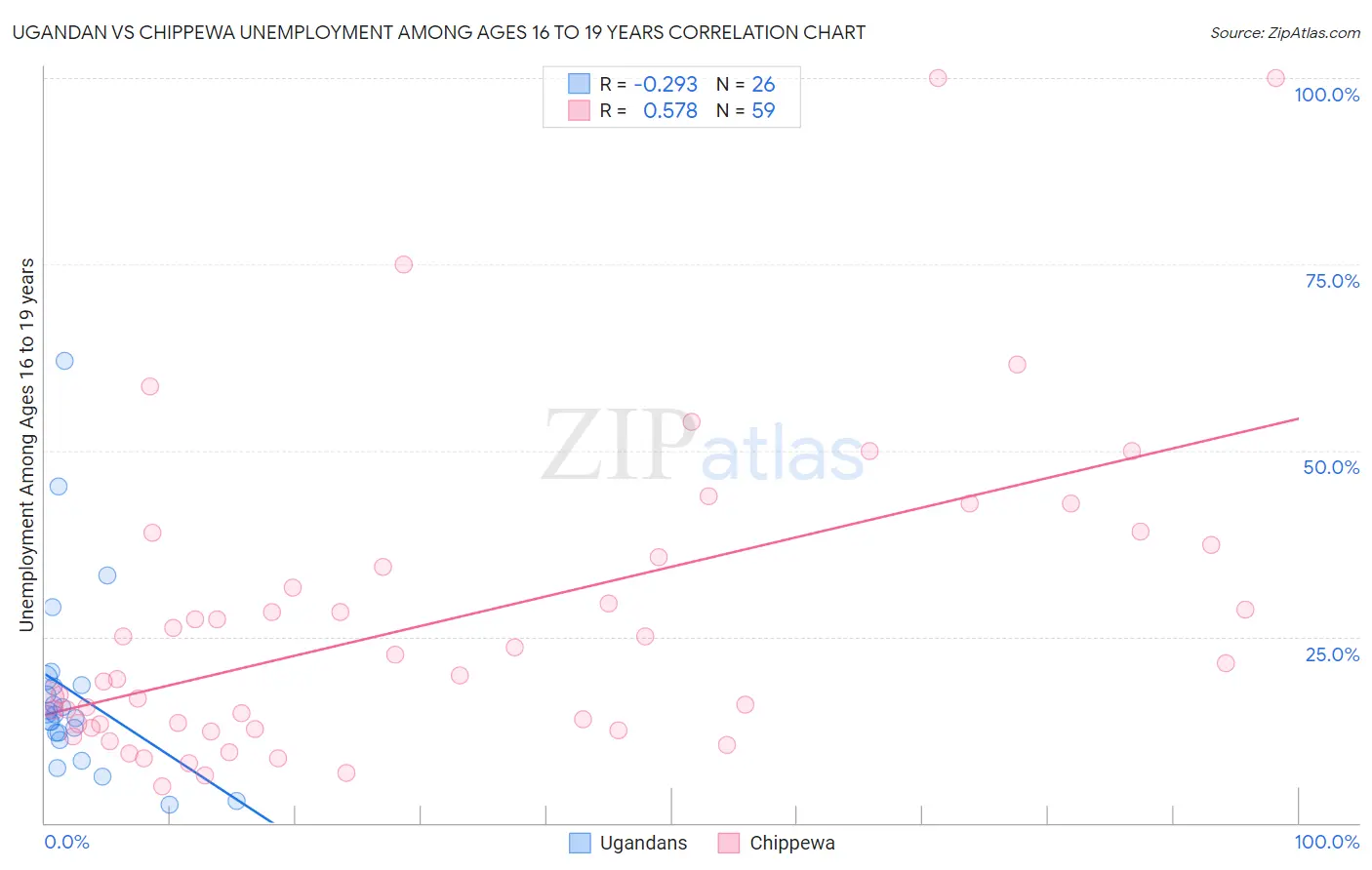 Ugandan vs Chippewa Unemployment Among Ages 16 to 19 years