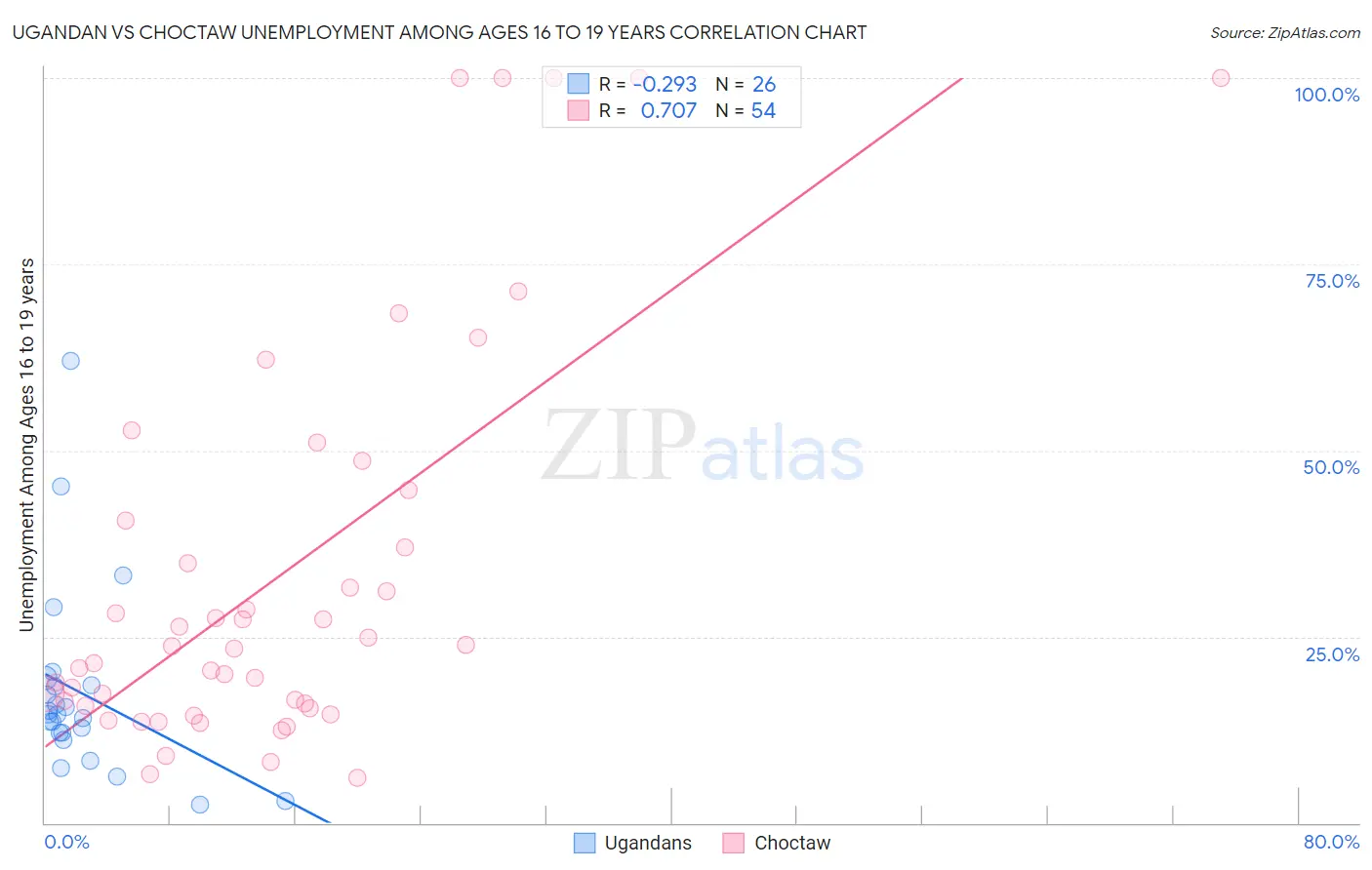 Ugandan vs Choctaw Unemployment Among Ages 16 to 19 years