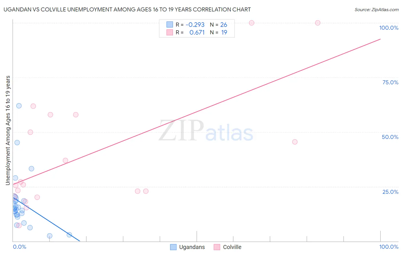 Ugandan vs Colville Unemployment Among Ages 16 to 19 years