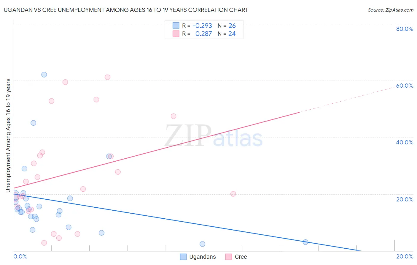 Ugandan vs Cree Unemployment Among Ages 16 to 19 years