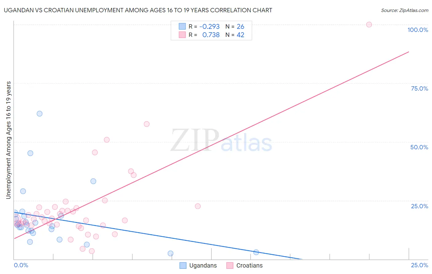 Ugandan vs Croatian Unemployment Among Ages 16 to 19 years