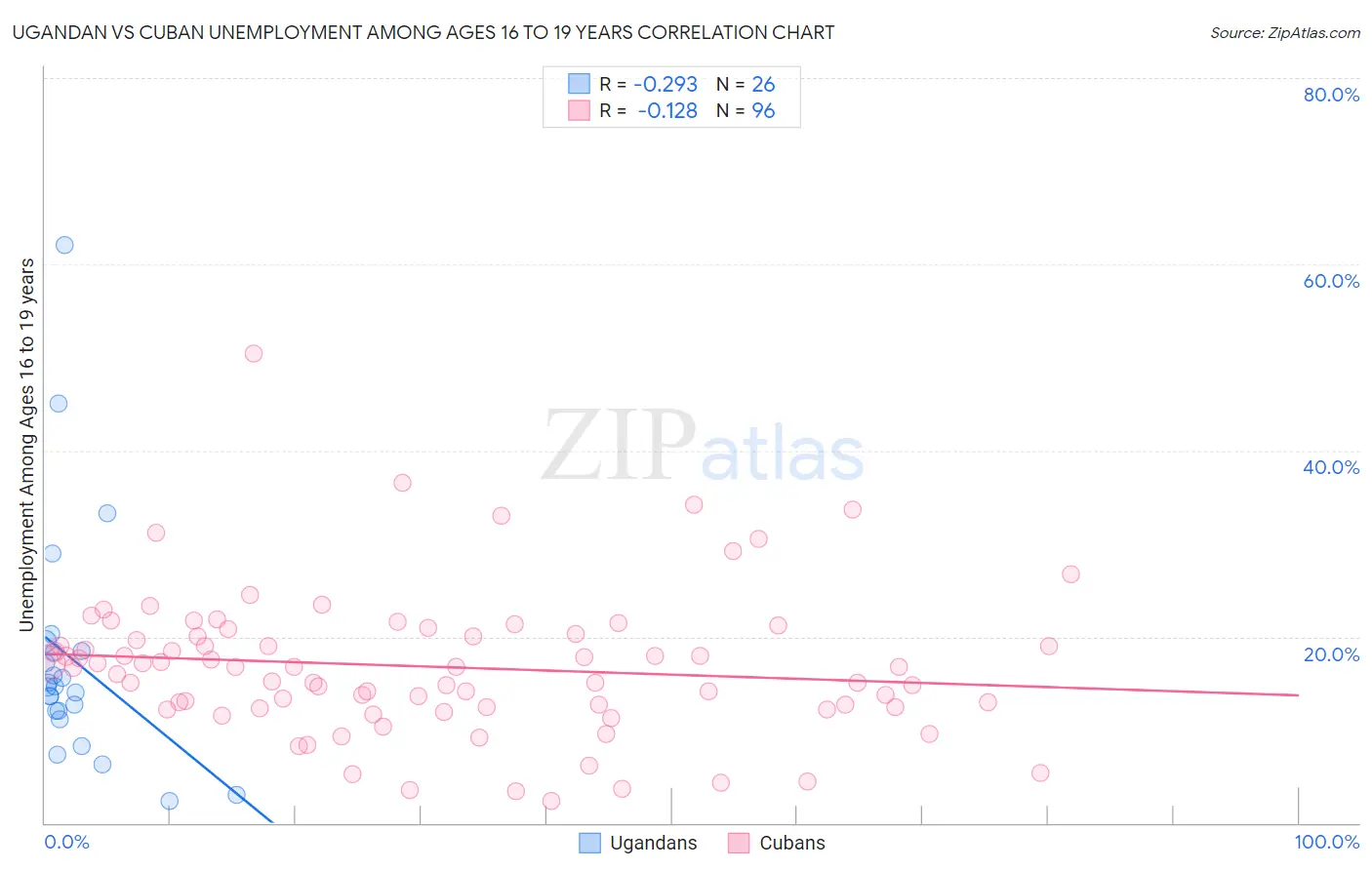 Ugandan vs Cuban Unemployment Among Ages 16 to 19 years