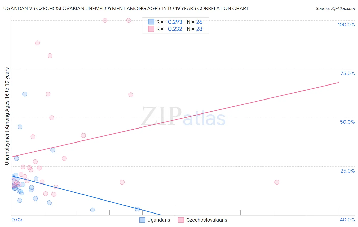 Ugandan vs Czechoslovakian Unemployment Among Ages 16 to 19 years