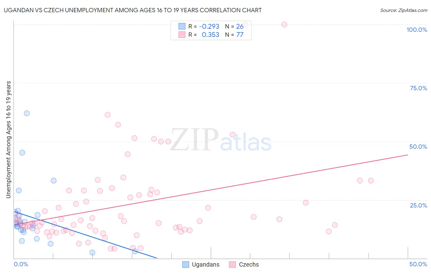 Ugandan vs Czech Unemployment Among Ages 16 to 19 years