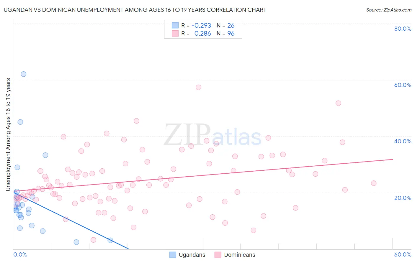 Ugandan vs Dominican Unemployment Among Ages 16 to 19 years