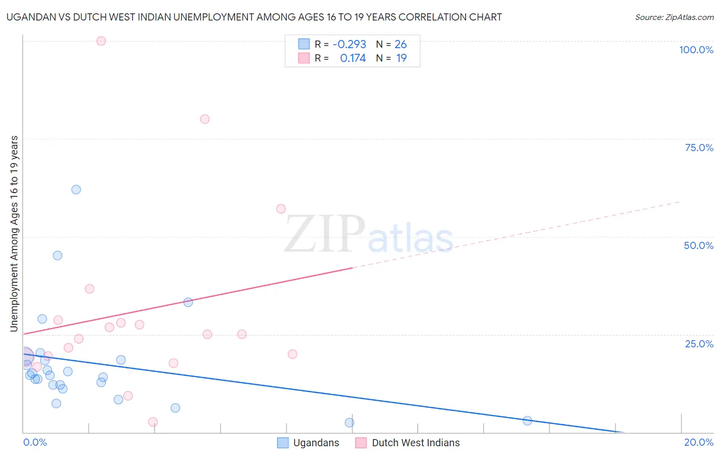 Ugandan vs Dutch West Indian Unemployment Among Ages 16 to 19 years