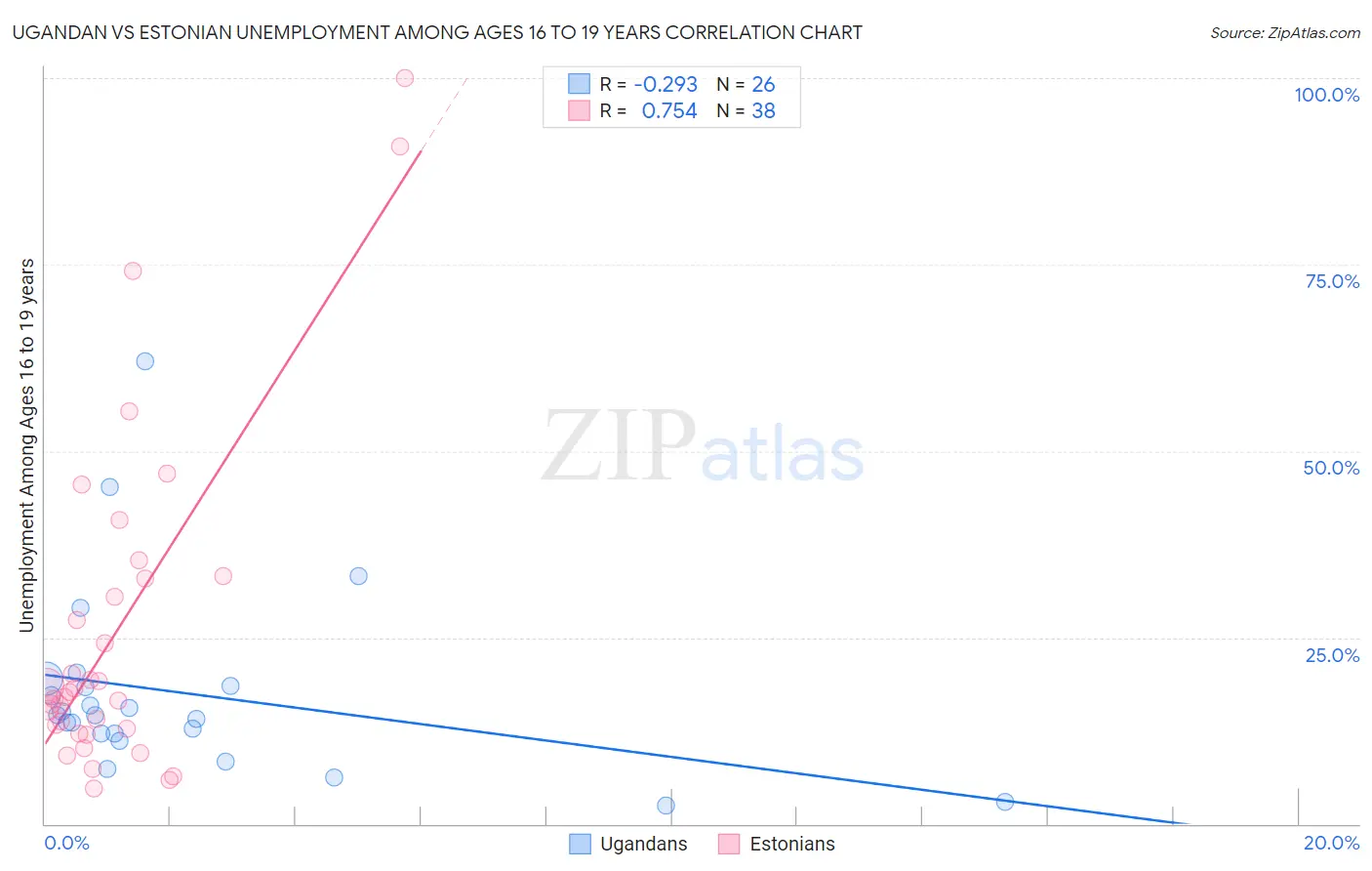 Ugandan vs Estonian Unemployment Among Ages 16 to 19 years