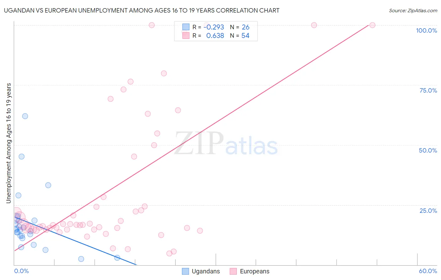 Ugandan vs European Unemployment Among Ages 16 to 19 years