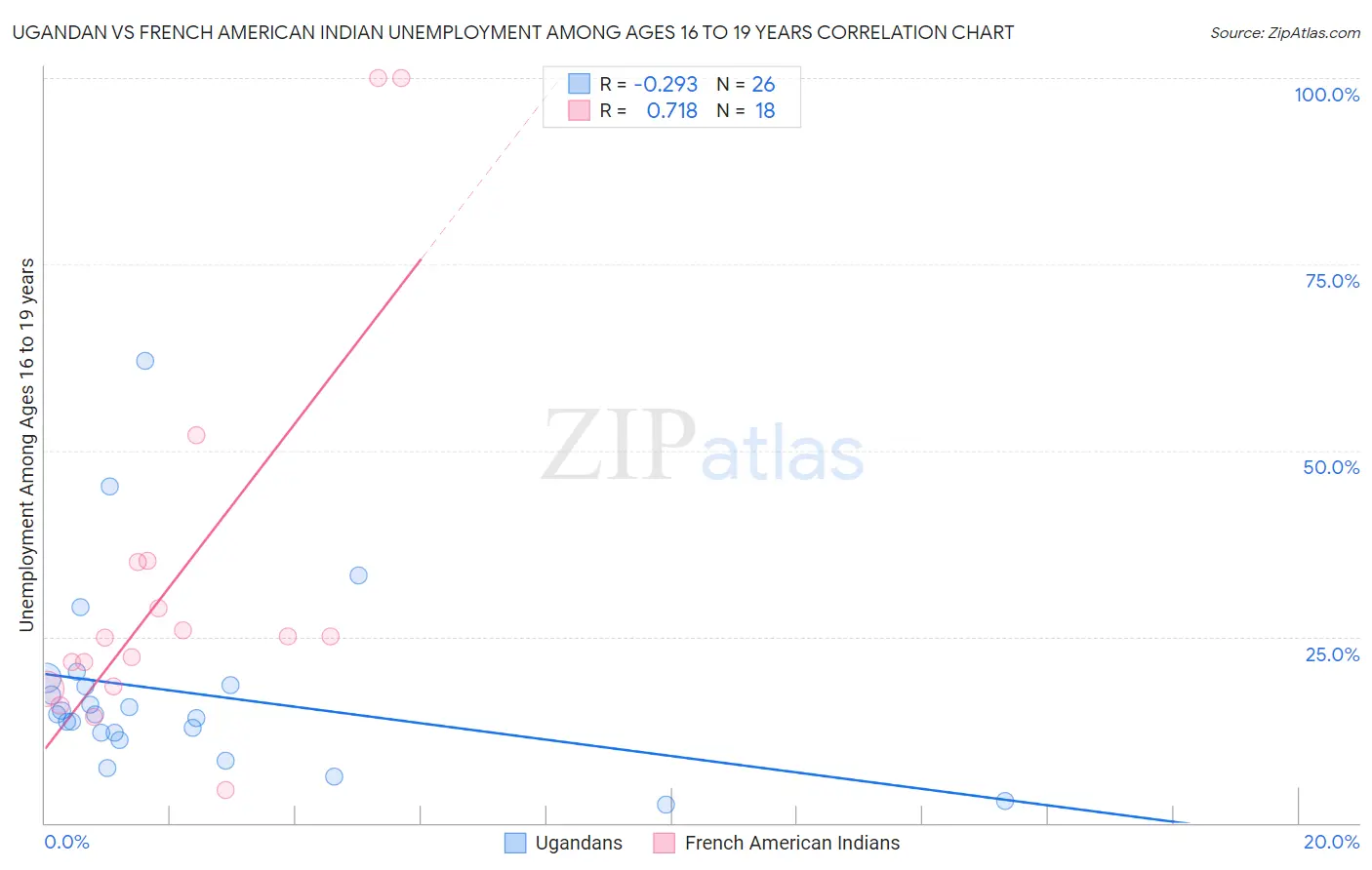 Ugandan vs French American Indian Unemployment Among Ages 16 to 19 years
