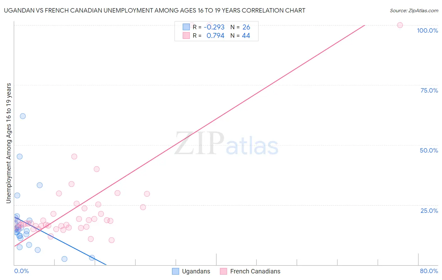 Ugandan vs French Canadian Unemployment Among Ages 16 to 19 years
