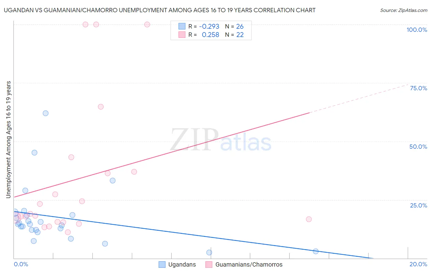 Ugandan vs Guamanian/Chamorro Unemployment Among Ages 16 to 19 years