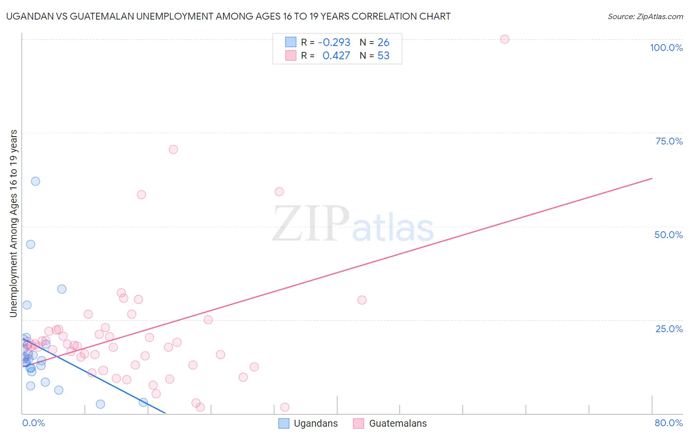 Ugandan vs Guatemalan Unemployment Among Ages 16 to 19 years