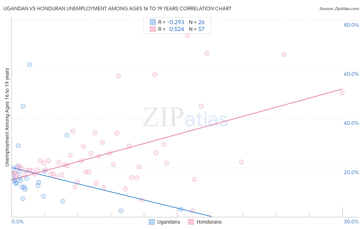 Ugandan vs Honduran Unemployment Among Ages 16 to 19 years