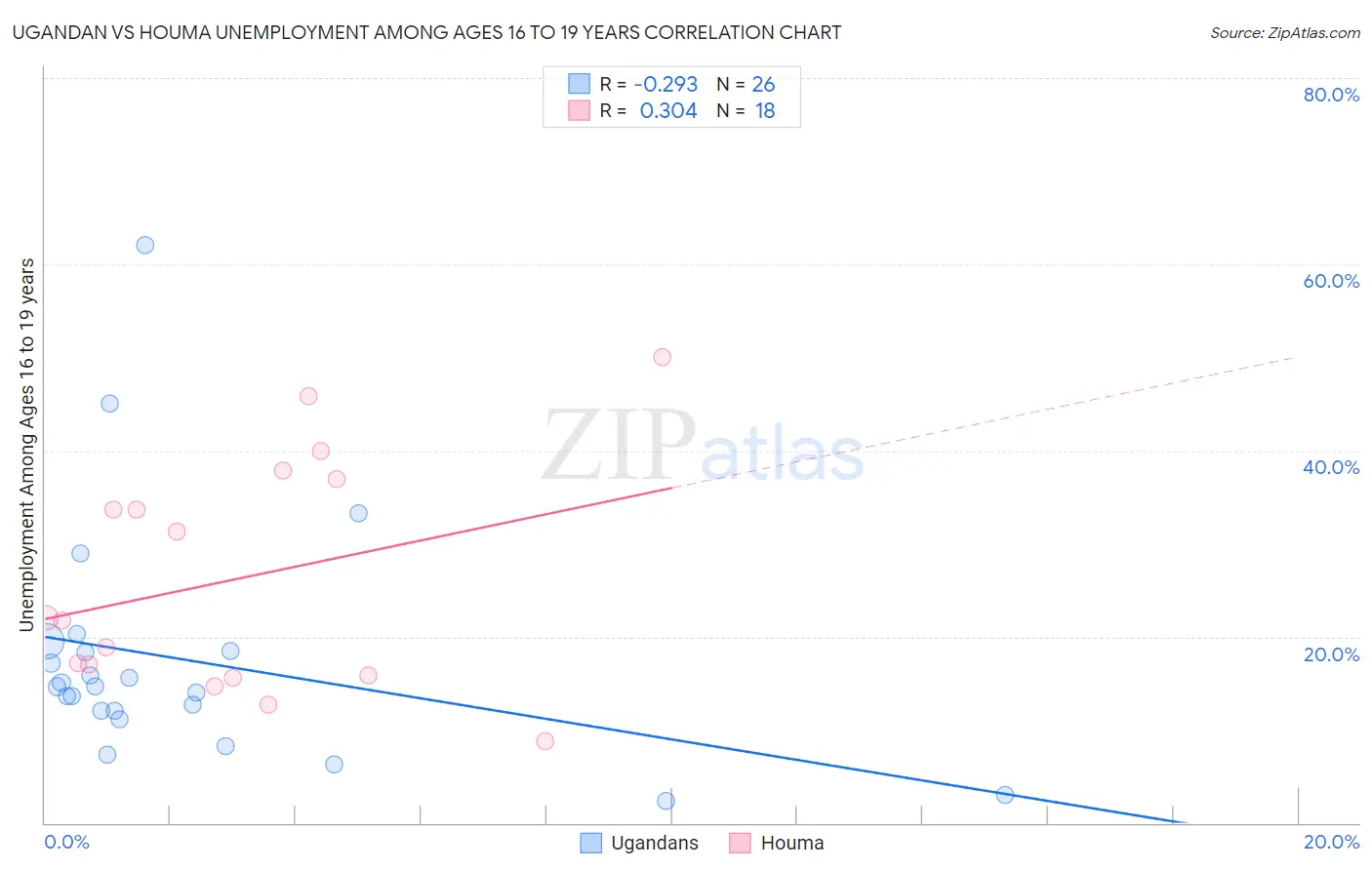 Ugandan vs Houma Unemployment Among Ages 16 to 19 years