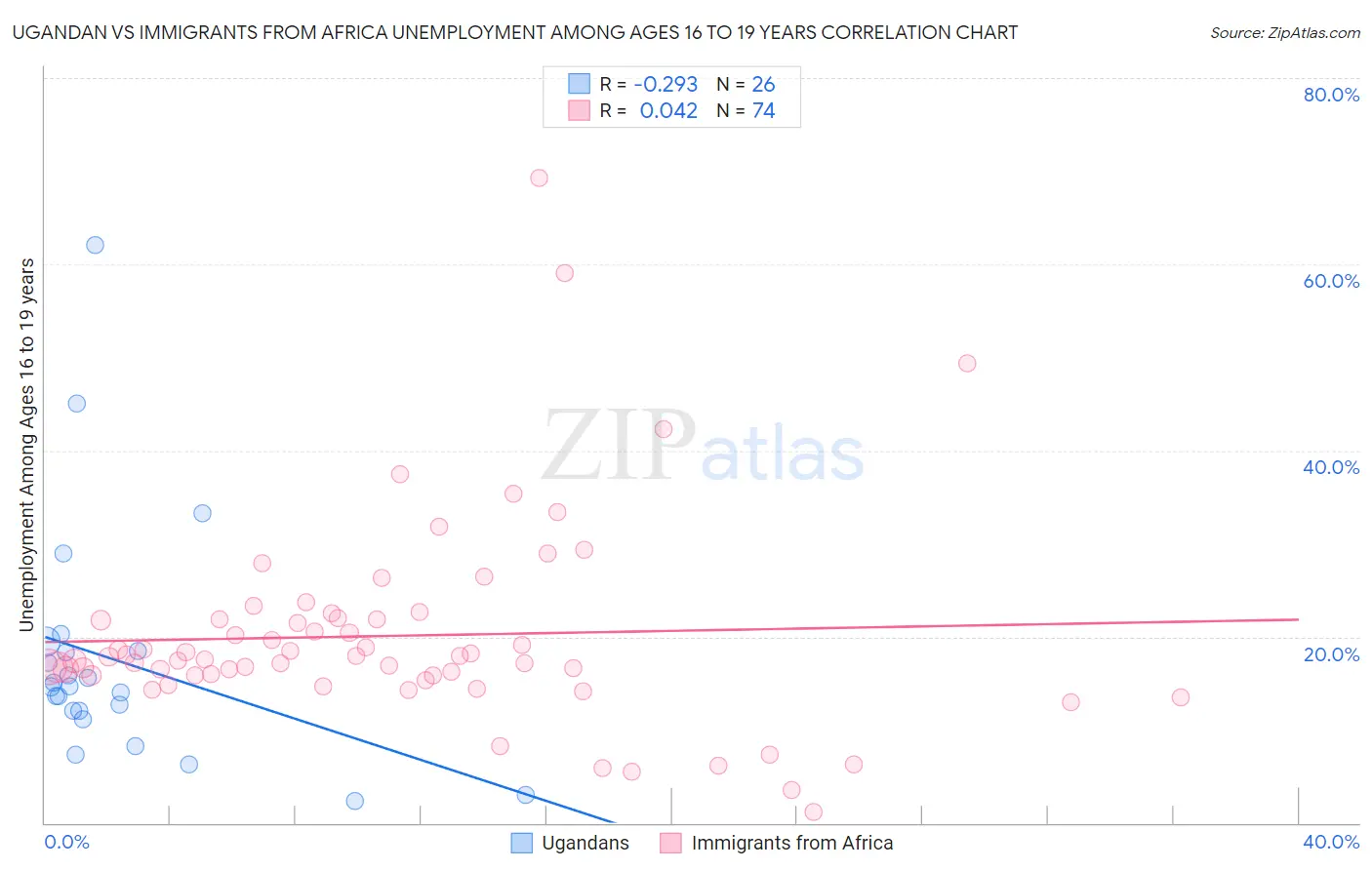 Ugandan vs Immigrants from Africa Unemployment Among Ages 16 to 19 years