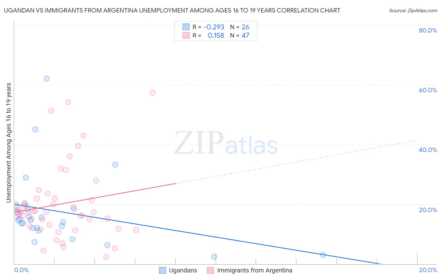 Ugandan vs Immigrants from Argentina Unemployment Among Ages 16 to 19 years