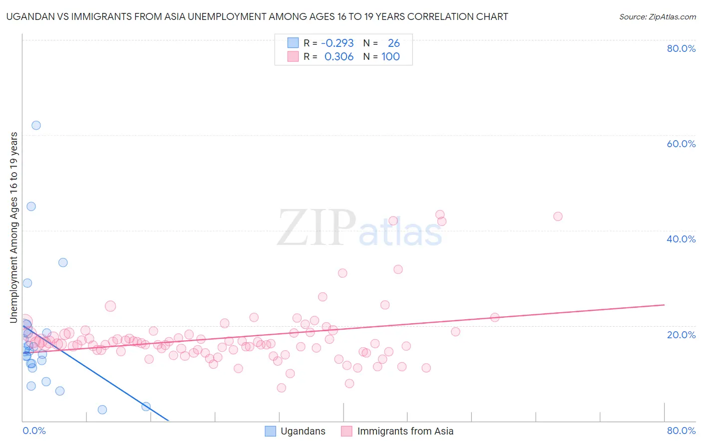 Ugandan vs Immigrants from Asia Unemployment Among Ages 16 to 19 years
